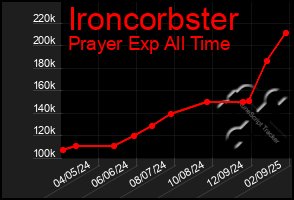 Total Graph of Ironcorbster