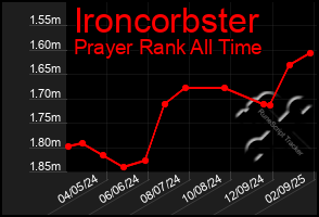 Total Graph of Ironcorbster