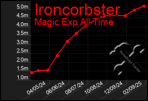 Total Graph of Ironcorbster