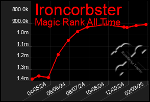 Total Graph of Ironcorbster