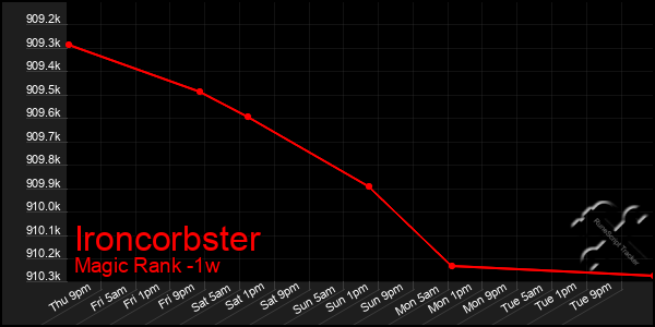 Last 7 Days Graph of Ironcorbster