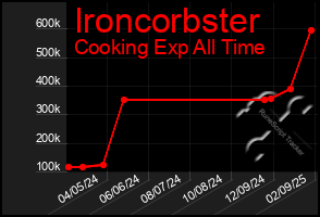 Total Graph of Ironcorbster