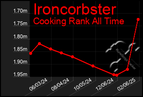 Total Graph of Ironcorbster