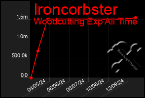 Total Graph of Ironcorbster