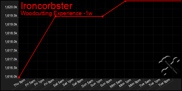 Last 7 Days Graph of Ironcorbster