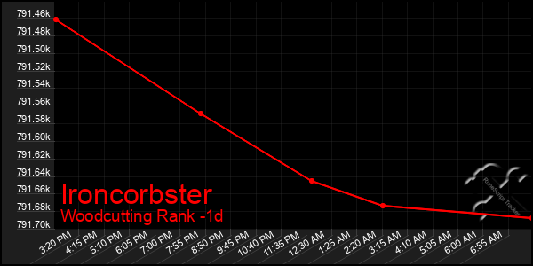 Last 24 Hours Graph of Ironcorbster