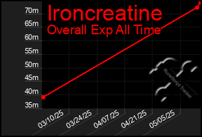 Total Graph of Ironcreatine