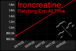 Total Graph of Ironcreatine