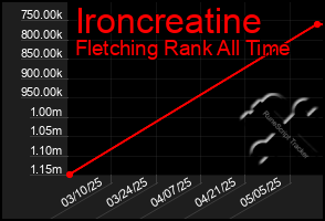 Total Graph of Ironcreatine