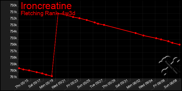 Last 31 Days Graph of Ironcreatine