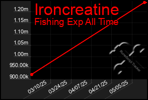 Total Graph of Ironcreatine