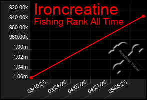 Total Graph of Ironcreatine