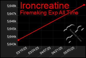 Total Graph of Ironcreatine
