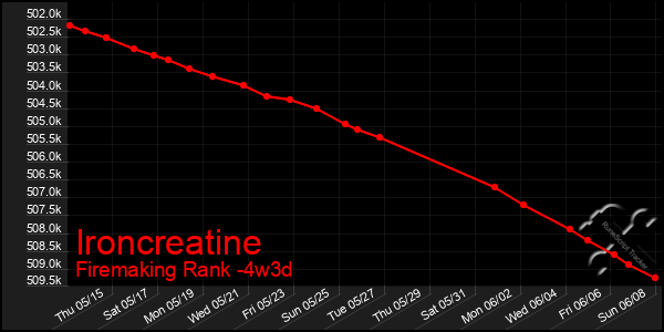 Last 31 Days Graph of Ironcreatine