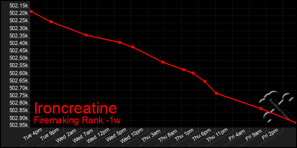 Last 7 Days Graph of Ironcreatine