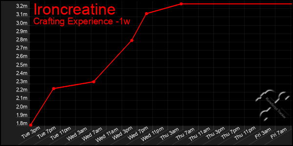 Last 7 Days Graph of Ironcreatine