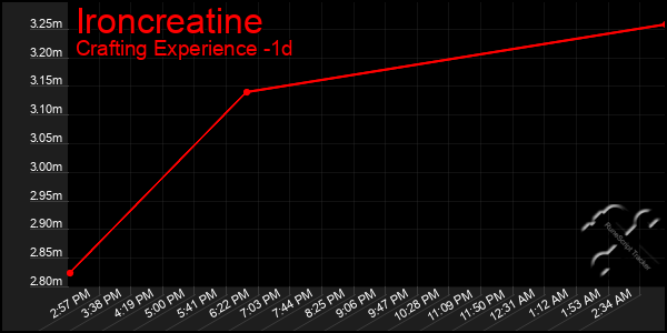 Last 24 Hours Graph of Ironcreatine