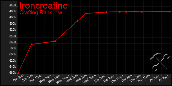 Last 7 Days Graph of Ironcreatine