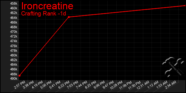 Last 24 Hours Graph of Ironcreatine