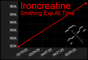 Total Graph of Ironcreatine
