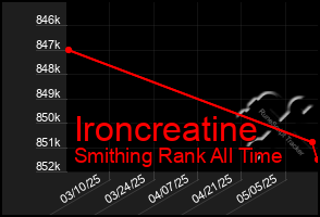 Total Graph of Ironcreatine