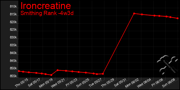 Last 31 Days Graph of Ironcreatine