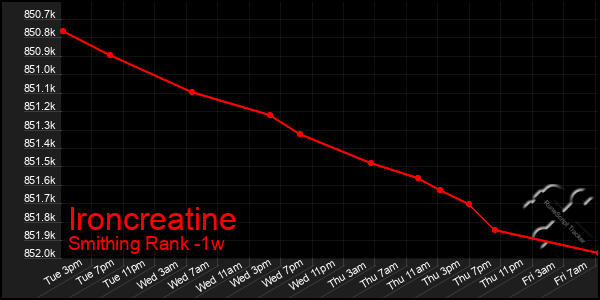 Last 7 Days Graph of Ironcreatine