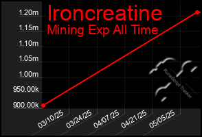Total Graph of Ironcreatine