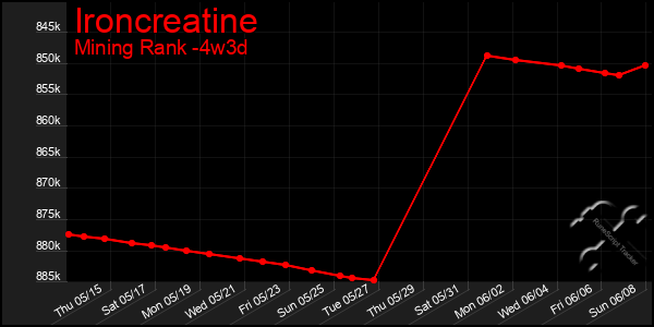 Last 31 Days Graph of Ironcreatine