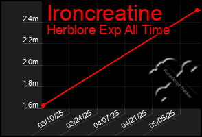 Total Graph of Ironcreatine