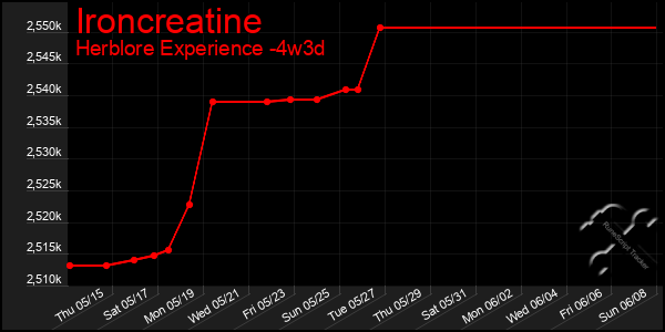 Last 31 Days Graph of Ironcreatine