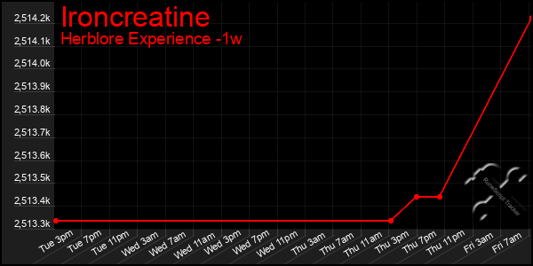 Last 7 Days Graph of Ironcreatine