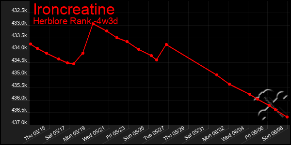 Last 31 Days Graph of Ironcreatine