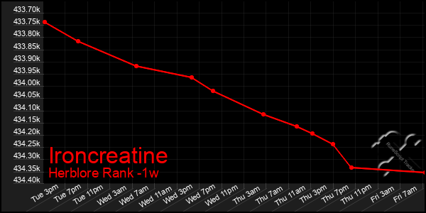 Last 7 Days Graph of Ironcreatine