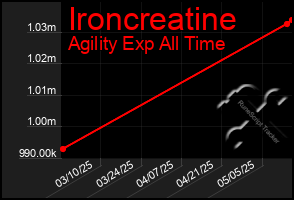 Total Graph of Ironcreatine