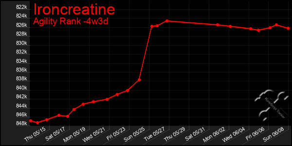 Last 31 Days Graph of Ironcreatine