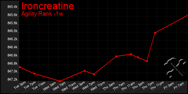 Last 7 Days Graph of Ironcreatine