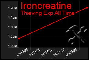 Total Graph of Ironcreatine