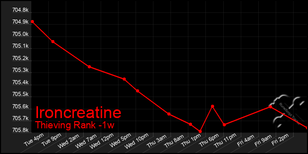 Last 7 Days Graph of Ironcreatine