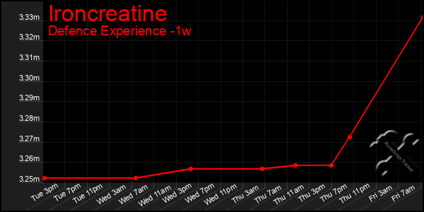 Last 7 Days Graph of Ironcreatine