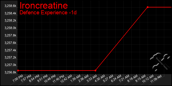 Last 24 Hours Graph of Ironcreatine