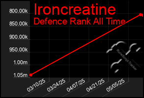 Total Graph of Ironcreatine