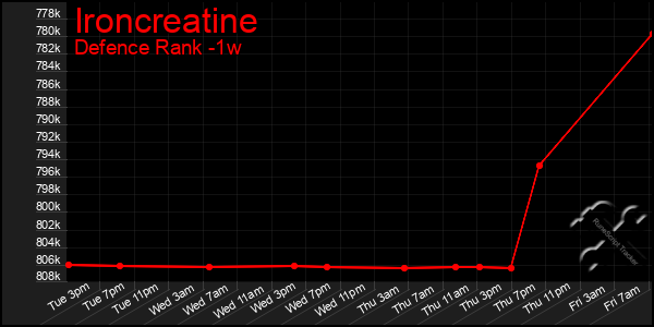 Last 7 Days Graph of Ironcreatine