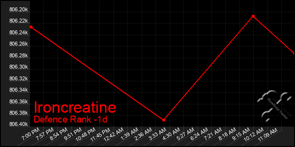 Last 24 Hours Graph of Ironcreatine