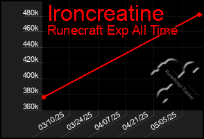 Total Graph of Ironcreatine