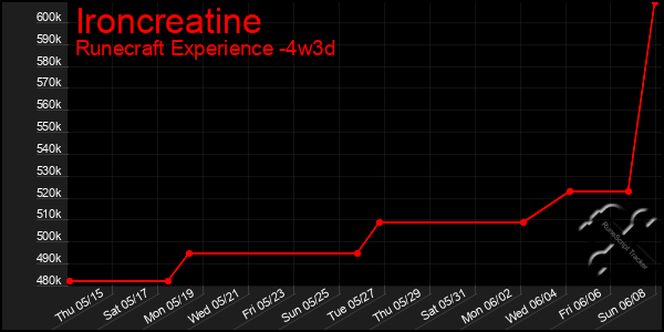 Last 31 Days Graph of Ironcreatine