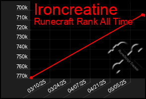 Total Graph of Ironcreatine