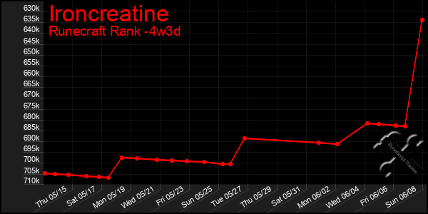 Last 31 Days Graph of Ironcreatine