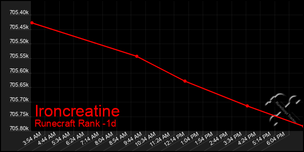 Last 24 Hours Graph of Ironcreatine
