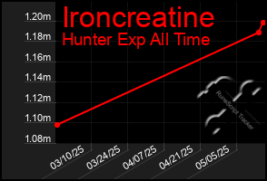 Total Graph of Ironcreatine